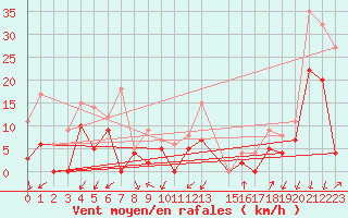Courbe de la force du vent pour Embrun (05)