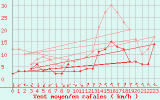 Courbe de la force du vent pour Orange (84)