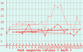 Courbe de la force du vent pour Pointe de Penmarch (29)
