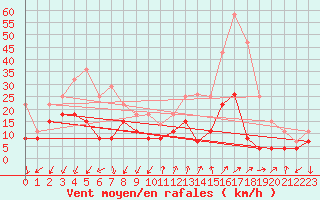 Courbe de la force du vent pour Embrun (05)