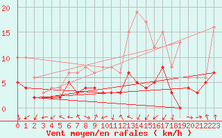 Courbe de la force du vent pour Clermont-Ferrand (63)