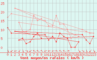 Courbe de la force du vent pour Le Touquet (62)