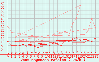 Courbe de la force du vent pour Maurs (15)