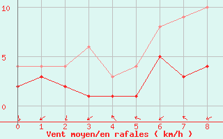 Courbe de la force du vent pour Dogern