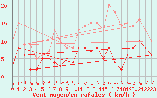 Courbe de la force du vent pour Tarbes (65)