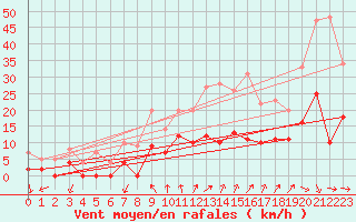 Courbe de la force du vent pour Le Castellet (83)