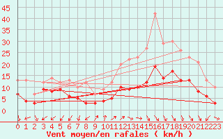 Courbe de la force du vent pour Annecy (74)