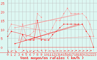 Courbe de la force du vent pour Ile du Levant (83)