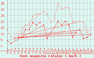 Courbe de la force du vent pour Poitiers (86)