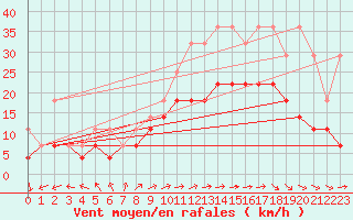 Courbe de la force du vent pour Saint-Hubert (Be)