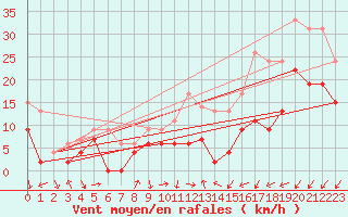 Courbe de la force du vent pour Lille (59)