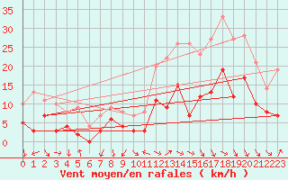 Courbe de la force du vent pour Annecy (74)