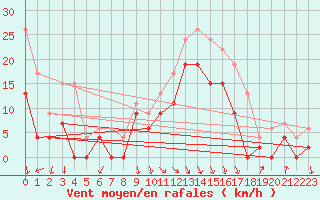 Courbe de la force du vent pour Salon-de-Provence (13)