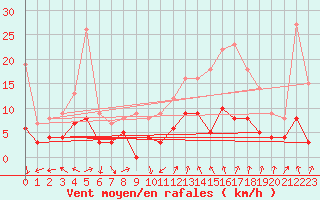 Courbe de la force du vent pour Trappes (78)