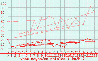 Courbe de la force du vent pour Chamonix-Mont-Blanc (74)