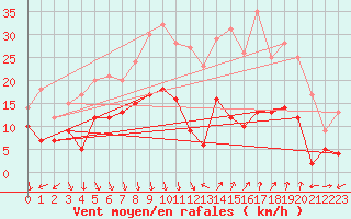 Courbe de la force du vent pour Orange (84)