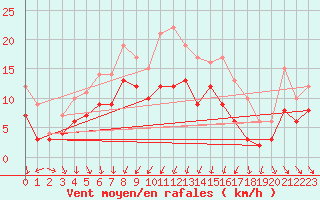 Courbe de la force du vent pour Strasbourg (67)