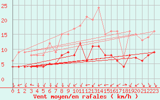 Courbe de la force du vent pour Le Mans (72)