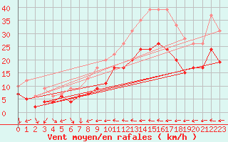 Courbe de la force du vent pour Melun (77)