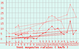 Courbe de la force du vent pour Millefonts - Nivose (06)