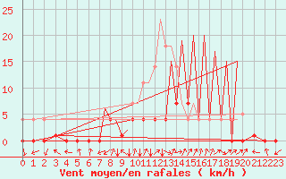 Courbe de la force du vent pour La Seo d