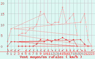 Courbe de la force du vent pour Cernay (86)