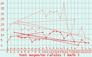 Courbe de la force du vent pour Peyrolles en Provence (13)