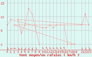 Courbe de la force du vent pour Biskra