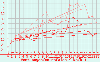 Courbe de la force du vent pour Cambrai / Epinoy (62)