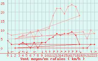 Courbe de la force du vent pour Chamonix-Mont-Blanc (74)