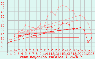 Courbe de la force du vent pour Cambrai / Epinoy (62)
