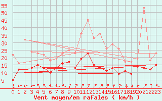 Courbe de la force du vent pour Dunkerque (59)