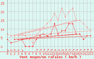 Courbe de la force du vent pour Lanvoc (29)