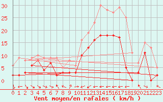 Courbe de la force du vent pour Charleville-Mzires (08)