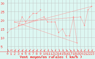 Courbe de la force du vent pour Elbayadh