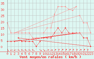 Courbe de la force du vent pour Carpentras (84)