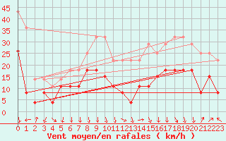 Courbe de la force du vent pour Orange (84)