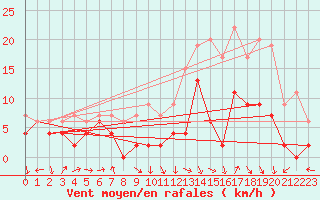 Courbe de la force du vent pour Rodez (12)