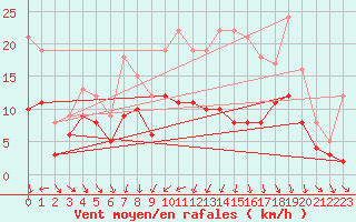 Courbe de la force du vent pour Toussus-le-Noble (78)