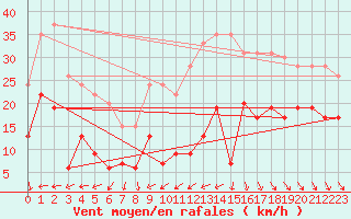 Courbe de la force du vent pour Leucate (11)