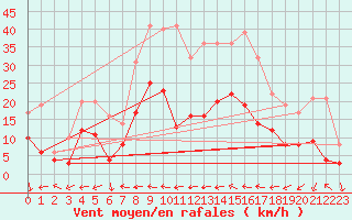 Courbe de la force du vent pour Coria