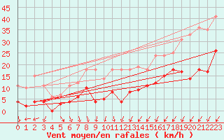 Courbe de la force du vent pour Kerstinbo