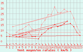 Courbe de la force du vent pour Castres-Nord (81)