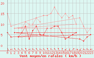 Courbe de la force du vent pour Coulounieix (24)