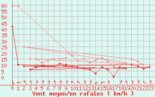 Courbe de la force du vent pour Pointe de Socoa (64)