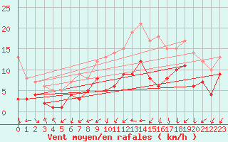 Courbe de la force du vent pour Nancy - Essey (54)