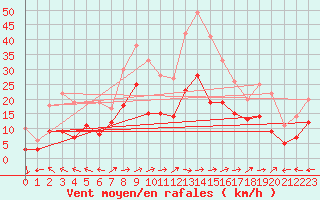 Courbe de la force du vent pour Saint Benot (11)