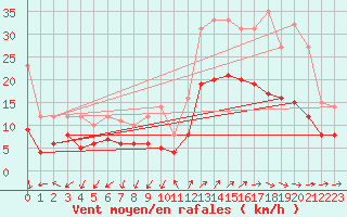 Courbe de la force du vent pour Millau - Soulobres (12)