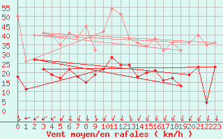 Courbe de la force du vent pour Nmes - Garons (30)