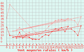 Courbe de la force du vent pour Millau - Soulobres (12)